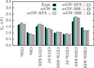 Optical band gaps from experiment, compared with the noninterpolated photoemission gaps calculated using the scGW method, and the optical gaps calculated using scGW-RPA and scGW-BSE