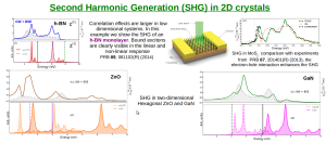 SHG and THG in nanostructures